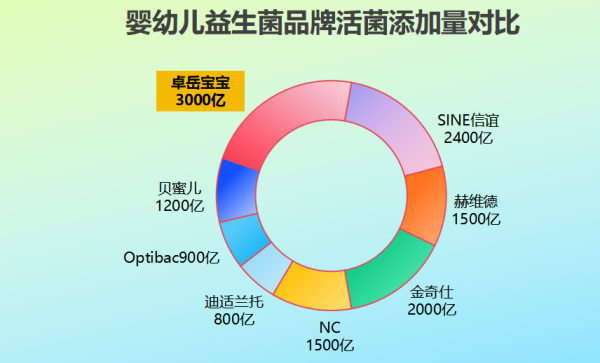 宝宝促消化的益生菌品牌揭秘:原来选对菌这么简单?
